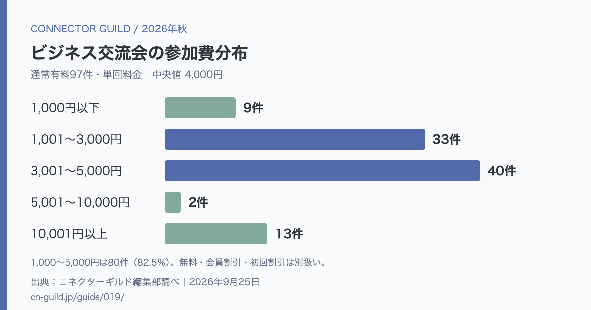 有料97件の価格帯分布。1,000円以下9件、1,001〜3,000円33件、3,001〜5,000円40件、5,001〜10,000円2件、10,001円以上13件。