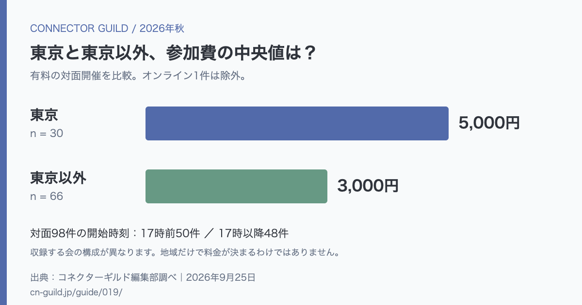 有料開催の中央値。東京30件は5,000円、東京以外の対面66件は3,000円。